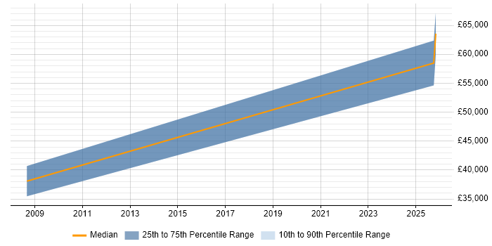 Salary distribution trend for New Business Sales Executive job vacancies in Watford