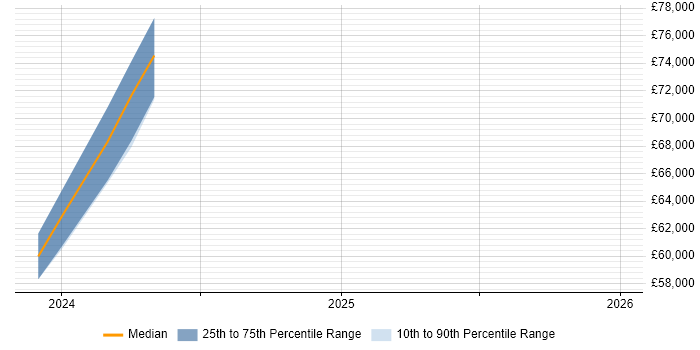 Salary distribution trend for jobs in Watford citing NIST
