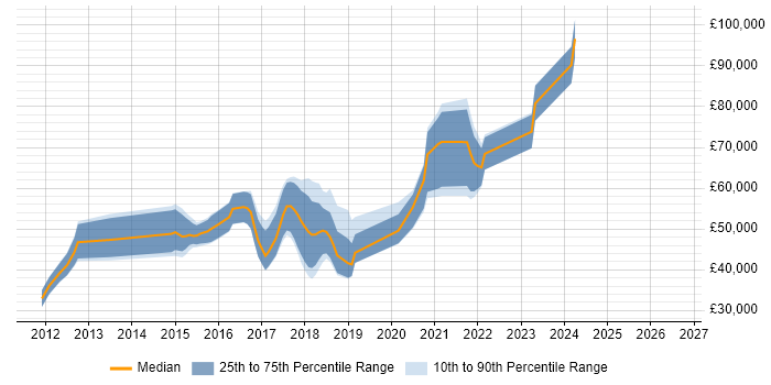 Salary distribution trend for jobs in Watford citing NoSQL