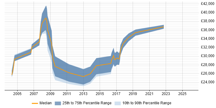 Salary distribution trend for jobs in Watford citing Numerate Degree