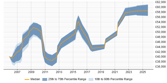 Salary distribution trend for jobs in Watford citing OLAP Salary distribution trend for jobs in Watford citing OLAP