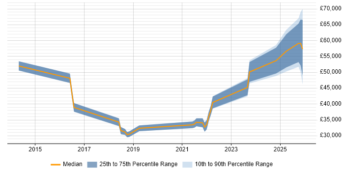 Salary distribution trend for jobs in Watford citing Onboarding