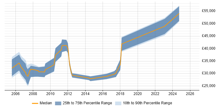 Salary distribution trend for jobs in Watford citing Online Marketing