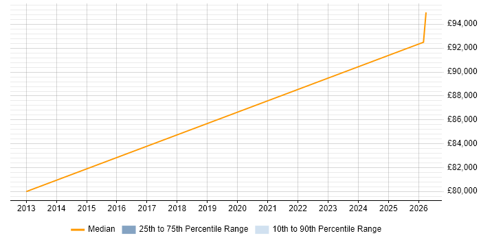 Salary distribution trend for Operations Director job vacancies in Watford