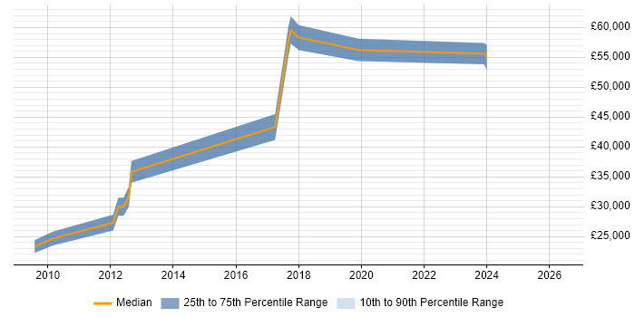 Salary distribution trend for Operations Engineer job vacancies in Watford
