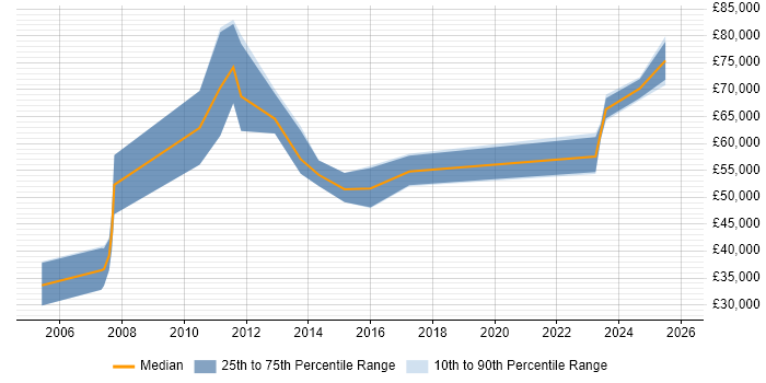 Salary distribution trend for Oracle Consultant job vacancies in Watford