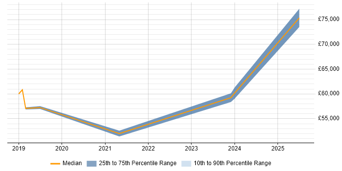 Salary distribution trend for jobs in Watford citing Oracle ERP