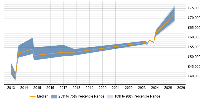 Salary distribution trend for jobs in Watford citing Oracle General Ledger