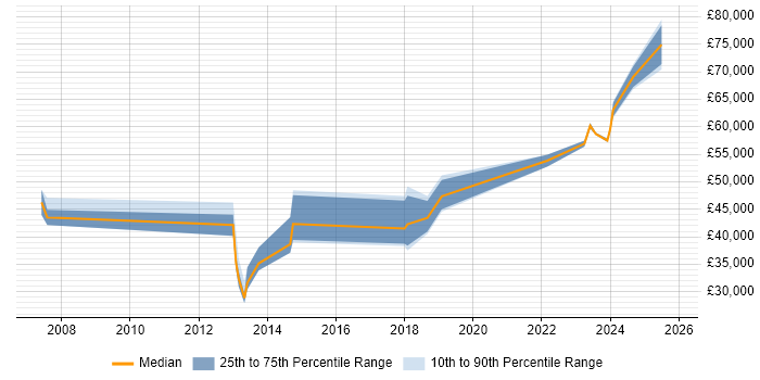 Salary distribution trend for jobs in Watford citing Oracle Payables