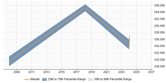 Salary distribution trend for Oracle Team Leader job vacancies in Watford