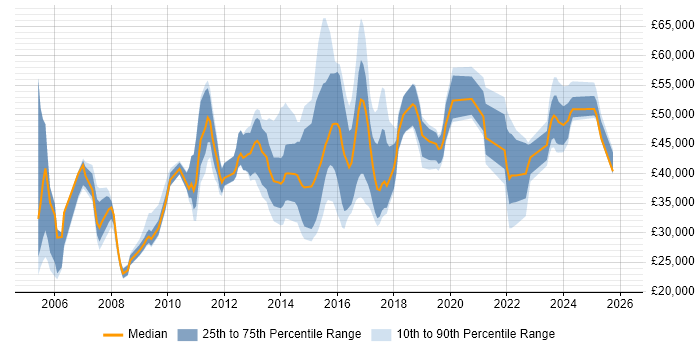 Salary distribution trend for jobs in Watford citing Organisational Skills