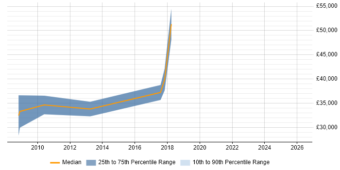 Salary distribution trend for jobs in Watford citing Paid Search