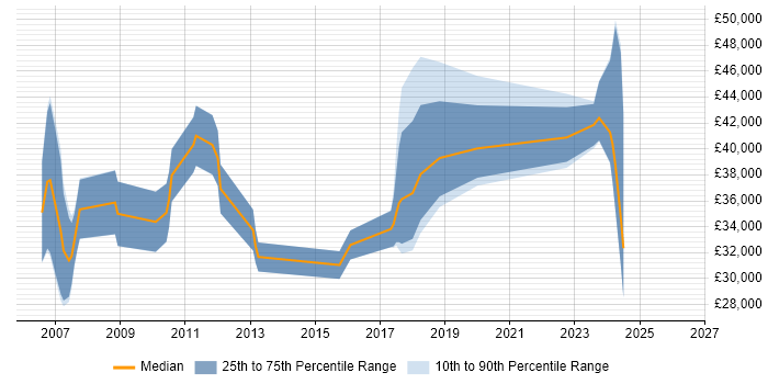 Salary distribution trend for jobs in Watford citing Pay per click