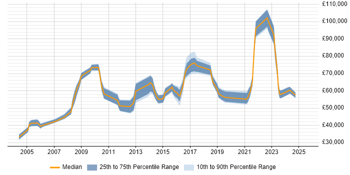Salary distribution trend for jobs in Watford citing People Management Salary distribution trend for jobs in Watford citing People Management