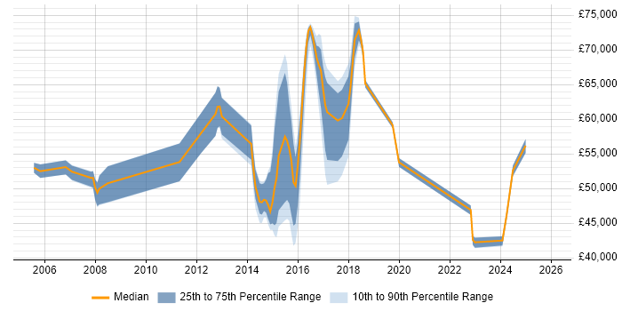 Salary distribution trend for jobs in Watford citing Performance Management