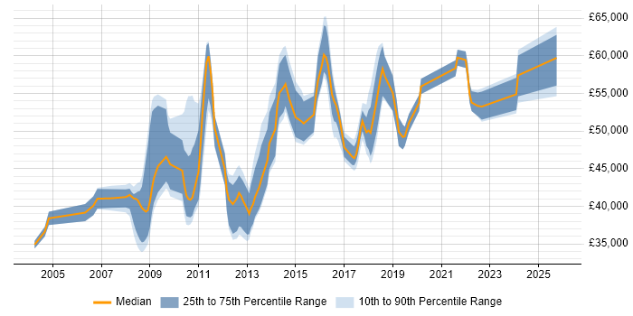 Salary distribution trend for jobs in Watford citing Performance Tuning