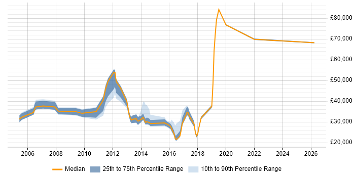 Salary distribution trend for jobs in Watford citing Pharmaceutical