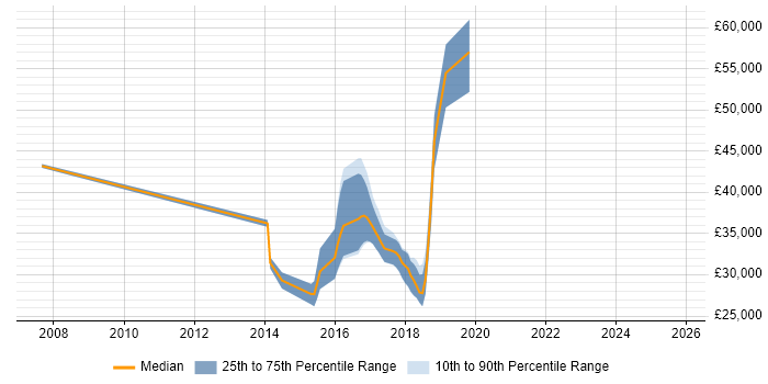 Salary distribution trend for jobs in Watford citing PhD