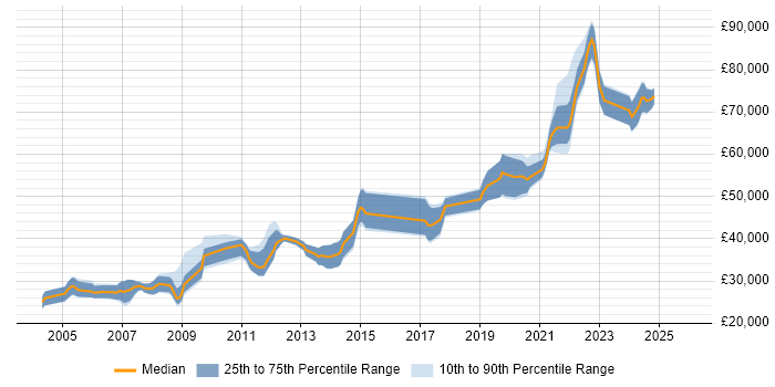 Salary distribution trend for PHP Developer job vacancies in Watford