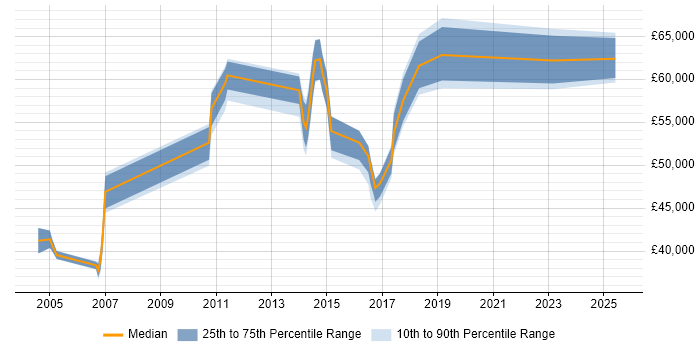 Salary distribution trend for jobs in Watford citing PKI