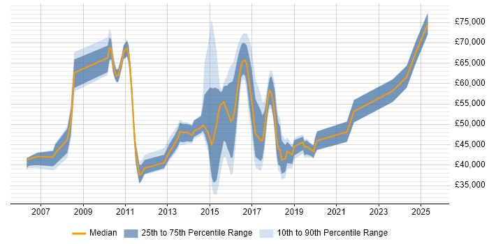 Salary distribution trend for jobs in Watford citing PMO Salary distribution trend for jobs in Watford citing PMO