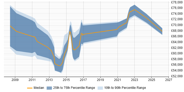 Salary distribution trend for jobs in Watford citing PMP
