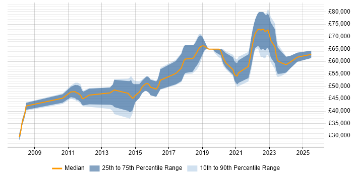 Salary distribution trend for jobs in Watford citing PostgreSQL