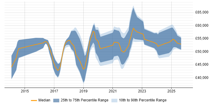 Salary distribution trend for jobs in Watford citing Power BI
