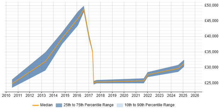 Salary distribution trend for jobs in Watford citing Preventative Maintenance