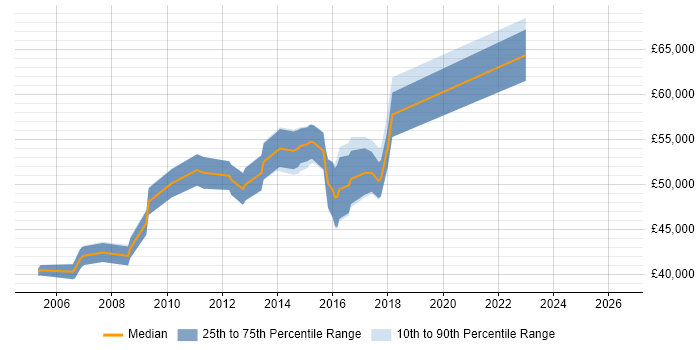 Salary distribution trend for jobs in Watford citing PRINCE2 Practitioner