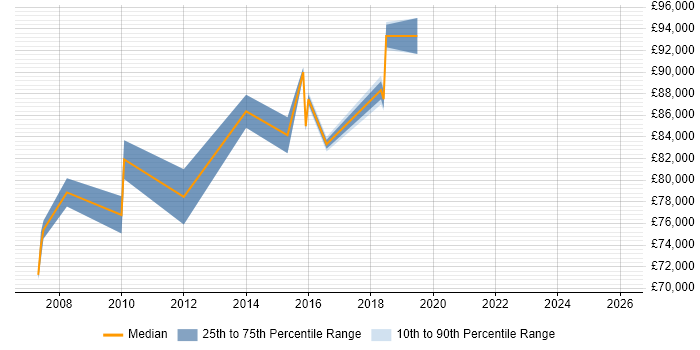 Salary distribution trend for Principal Architect job vacancies in Watford