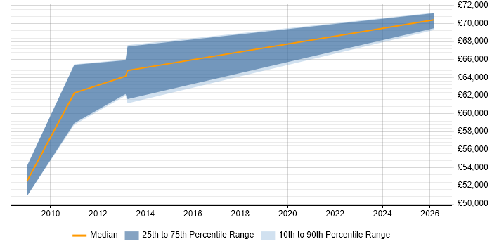 Salary distribution trend for Principal Consultant job vacancies in Watford