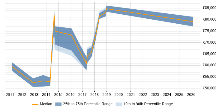 Salary distribution trend for jobs in Watford citing Private Cloud