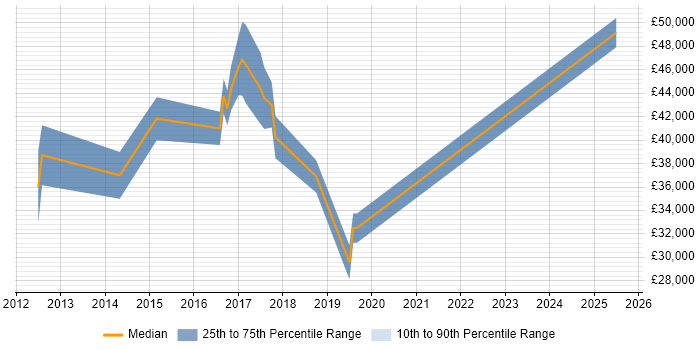Salary distribution trend for jobs in Watford citing Proactive Maintenance