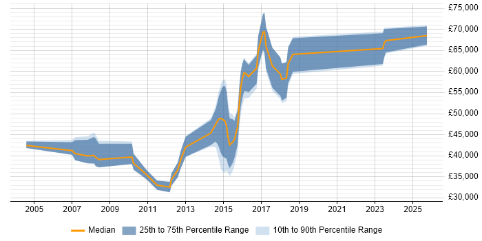 Salary distribution trend for jobs in Watford citing Process Management