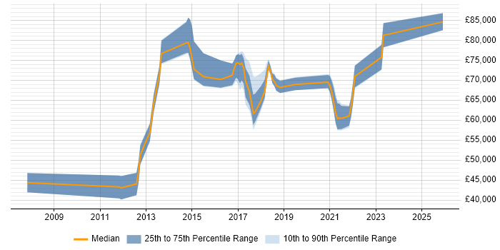 Salary distribution trend for jobs in Watford citing Product Roadmap