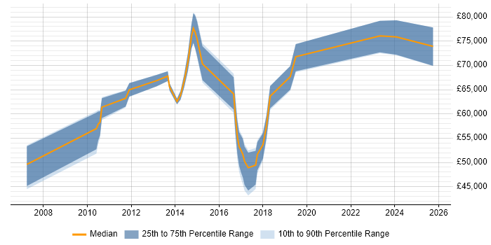 Salary distribution trend for jobs in Watford citing Product Strategy