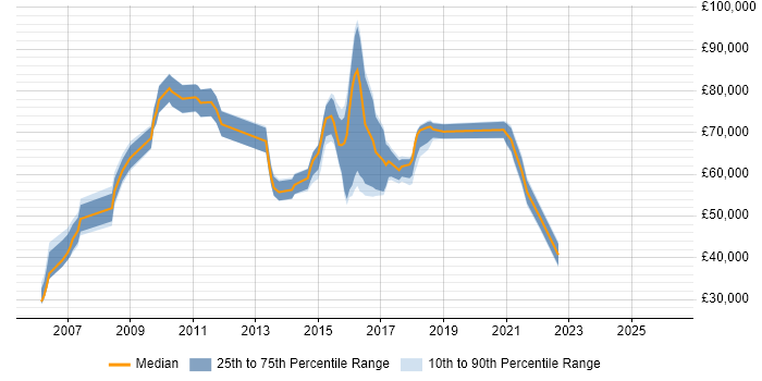 Salary distribution trend for jobs in Watford citing Programme Management