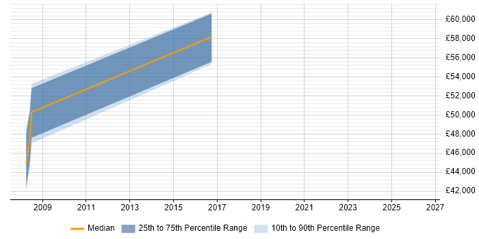 Salary distribution trend for Programme Planner job vacancies in Watford