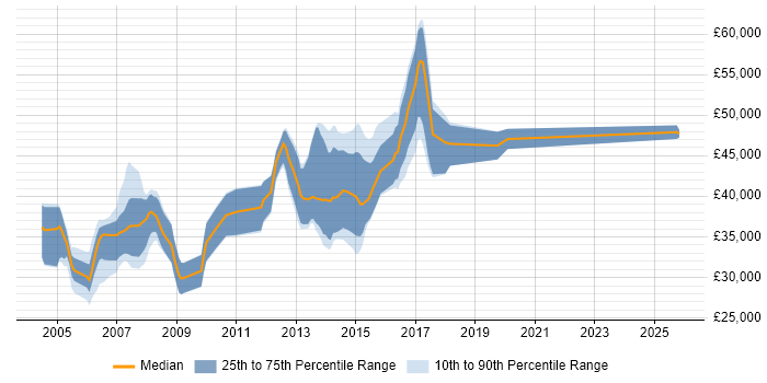 Salary distribution trend for Programmer job vacancies in Watford