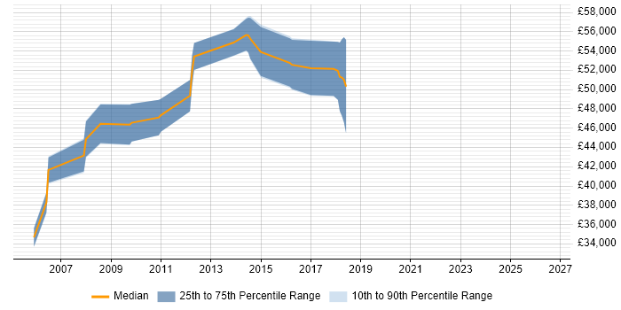 Salary distribution trend for Project Consultant job vacancies in Watford
