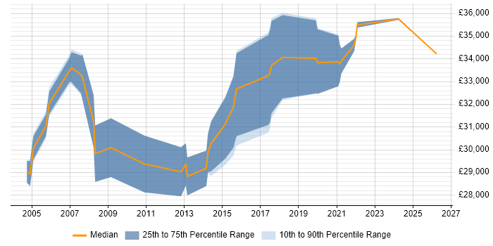 Salary distribution trend for Project Coordinator job vacancies in Watford