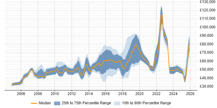 Salary distribution trend for jobs in Watford citing Project Delivery
