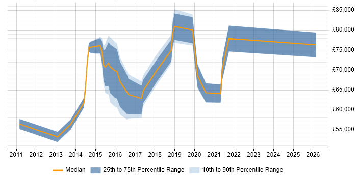 Salary distribution trend for jobs in Watford citing Public Cloud