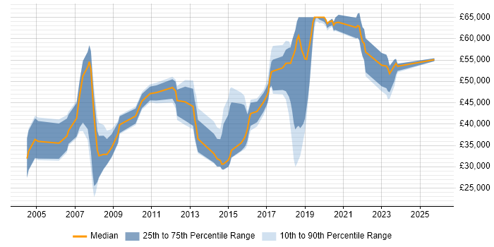 Salary distribution trend for jobs in Watford citing Public Sector