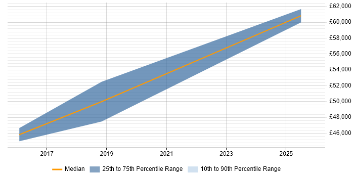 Salary distribution trend for Python Engineer job vacancies in Watford