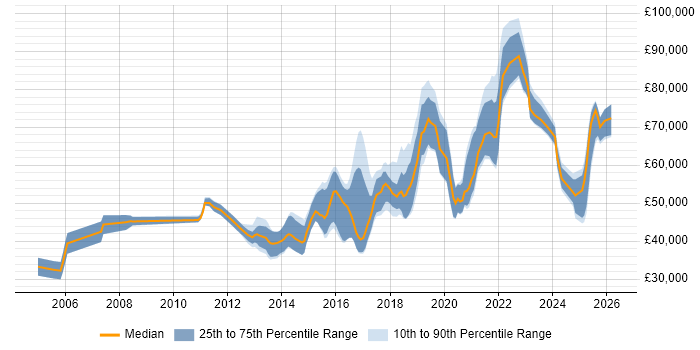 Salary distribution trend for jobs in Watford citing Python