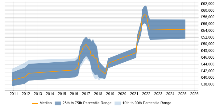 Salary distribution trend for jobs in Watford citing QA Automation
