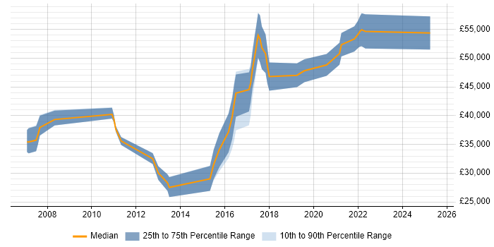 Salary distribution trend for QA Engineer job vacancies in Watford