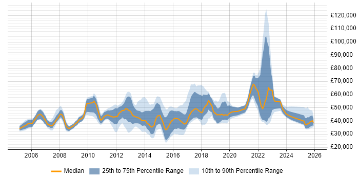Salary distribution trend for jobs in Watford citing QA
